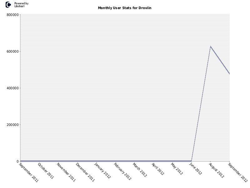 Monthly User Stats for Droviin